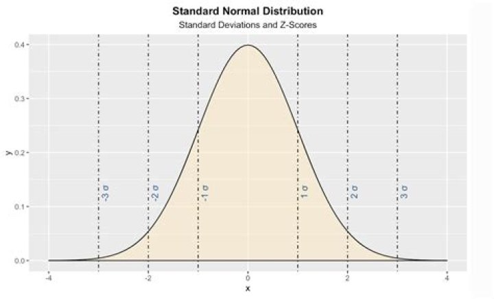 1.96 and the Standard Normal Distribution