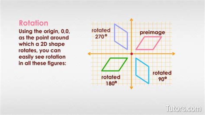 2D rotation of point about origin