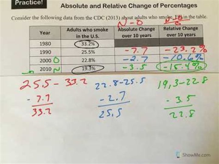 Absolute change and percentage change.