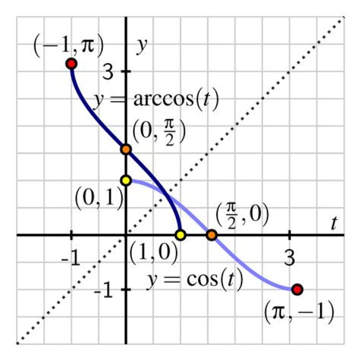 Arccos(x) > Arccos(x^2)