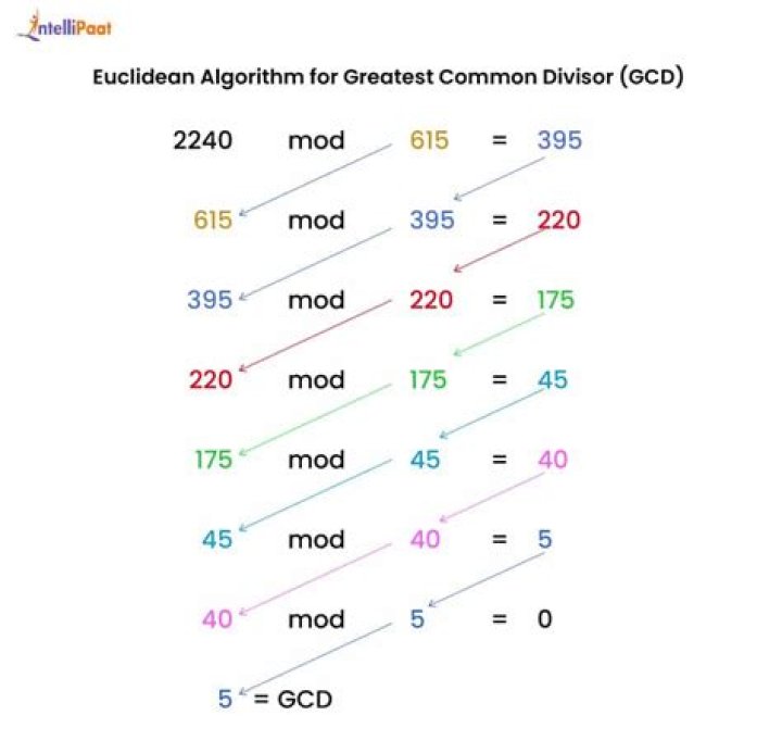 Are "greatest common factor" and "greatest common divisor" interchangeable?