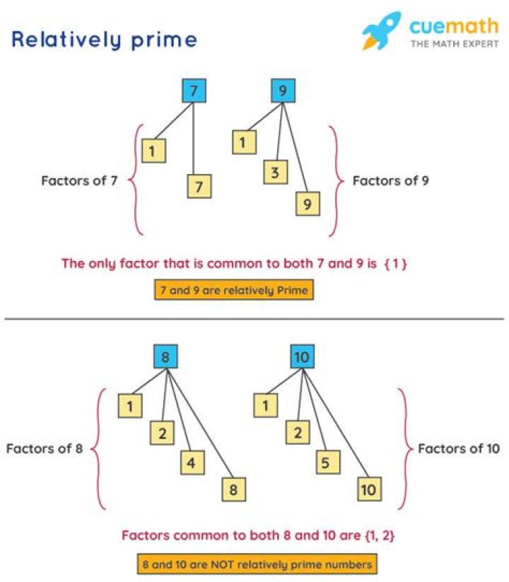 Are zero and one relatively prime?