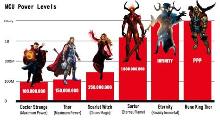 At what rate do O-Powers level up?