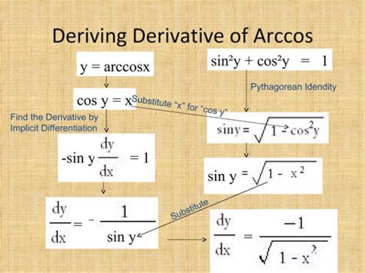 Calculating the $\dfrac{d}{dx} \arccos(x)$ with derivative definition.
