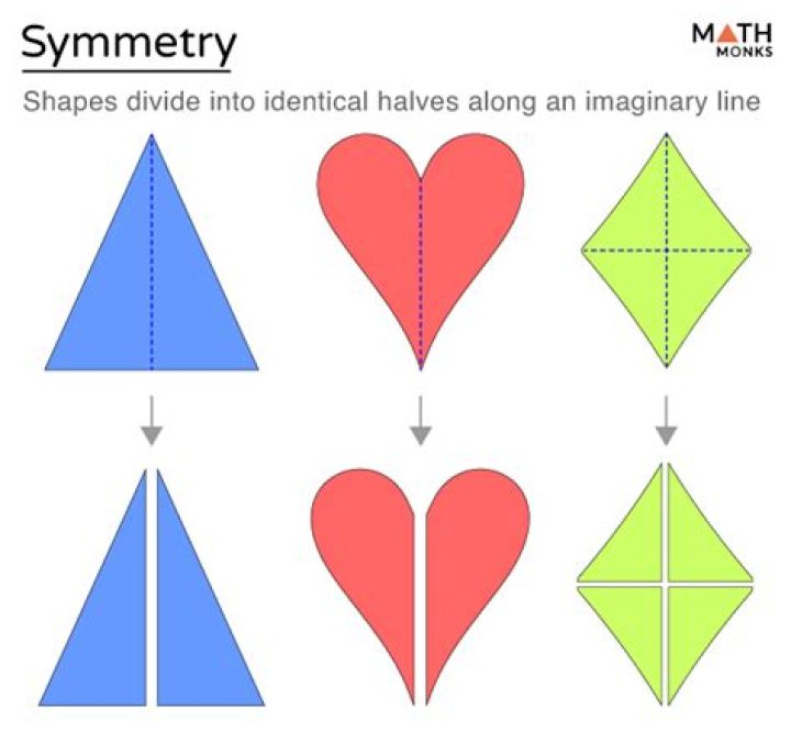 Can you please explain what the "symmetric form" of a line signifies?