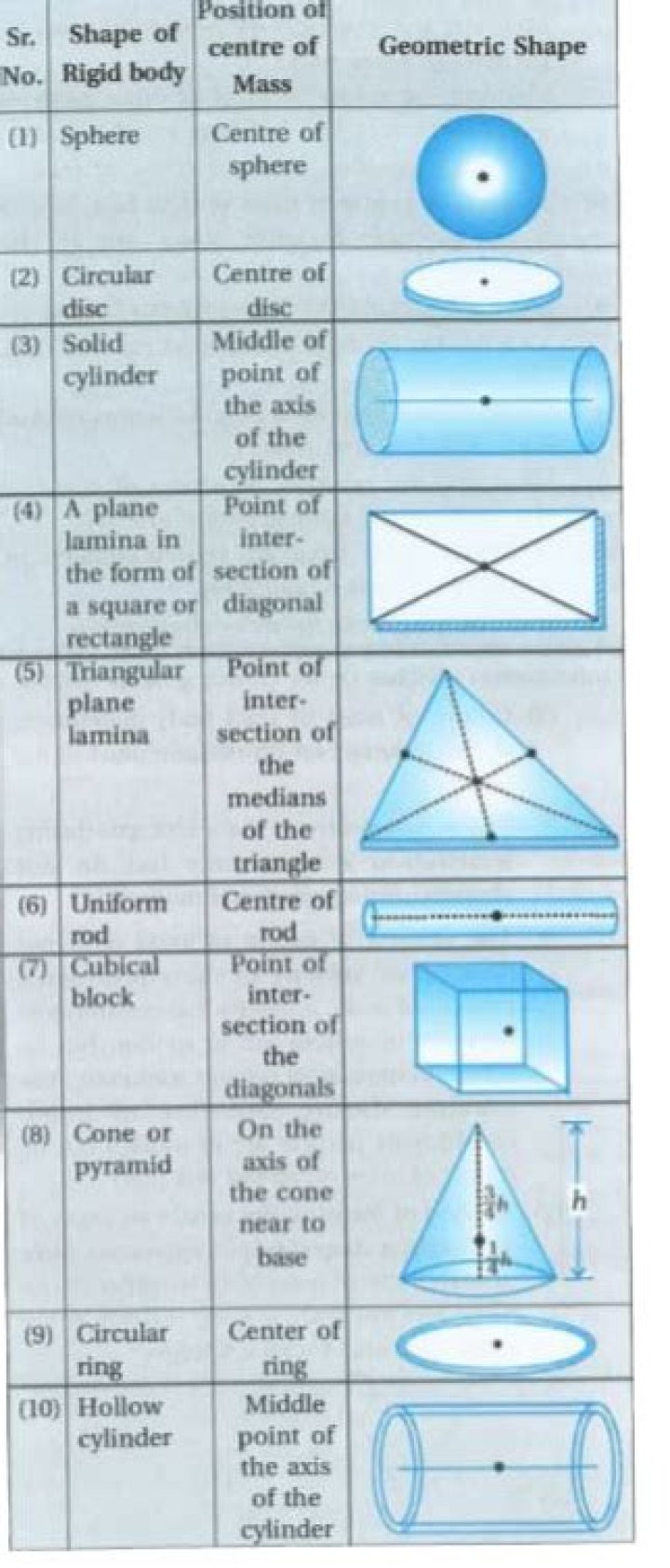 Centre of mass of "similar" shapes