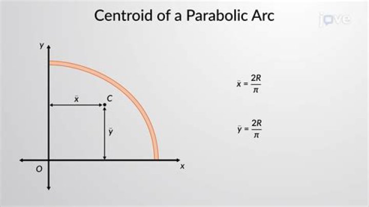 Centroid of a semicircle vs. a semicircular arc