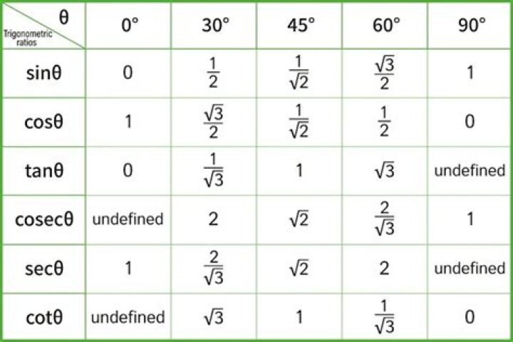 Check the convergence of the series involving trigonometric function
