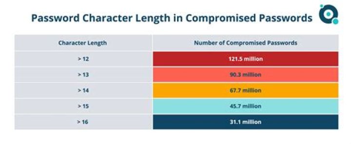 Combinatorics: 7 character passwords