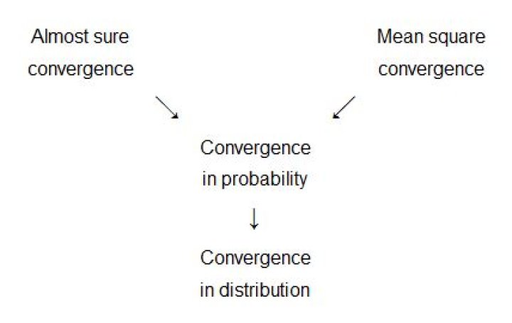 Convergence in probability implies convergence in distribution