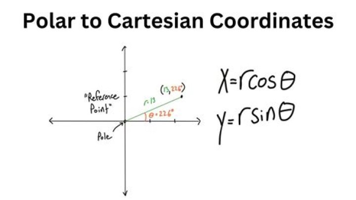 Convert the Polar Equation to Cartesian Coordinates
