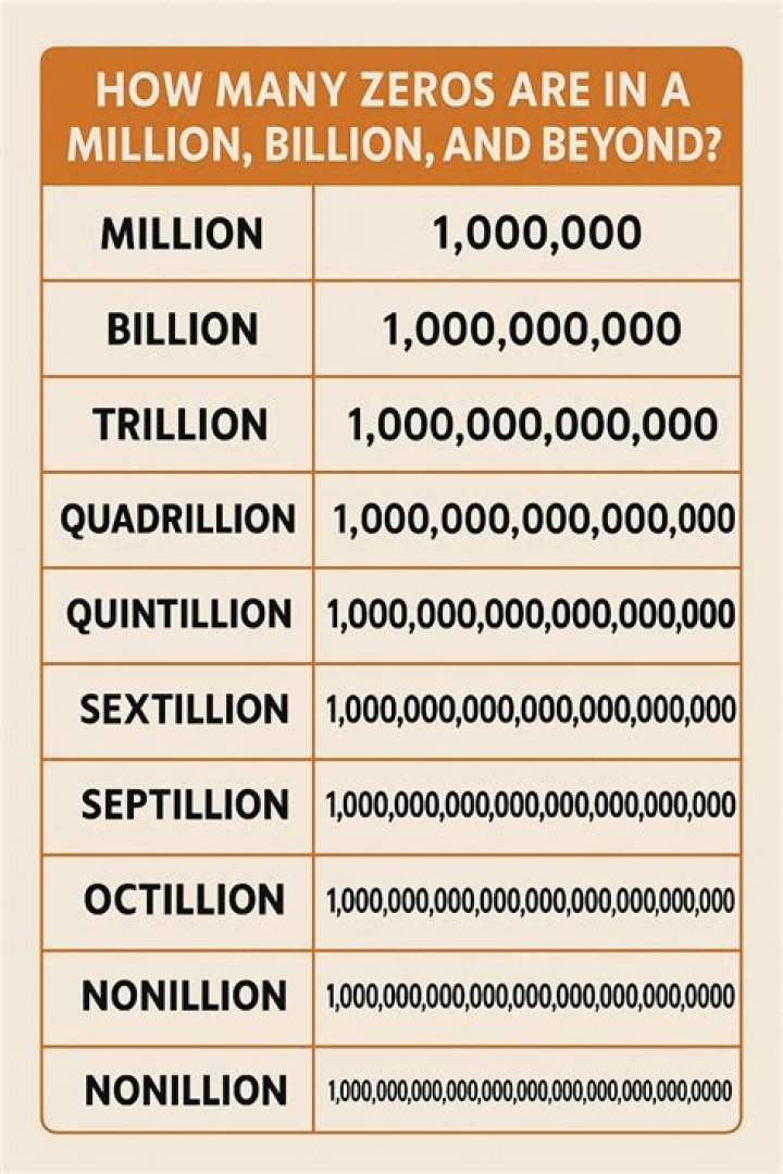 Counting zero-digits between 1 and 1 million