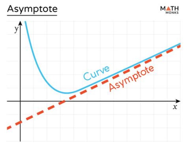 Definition of asymptote