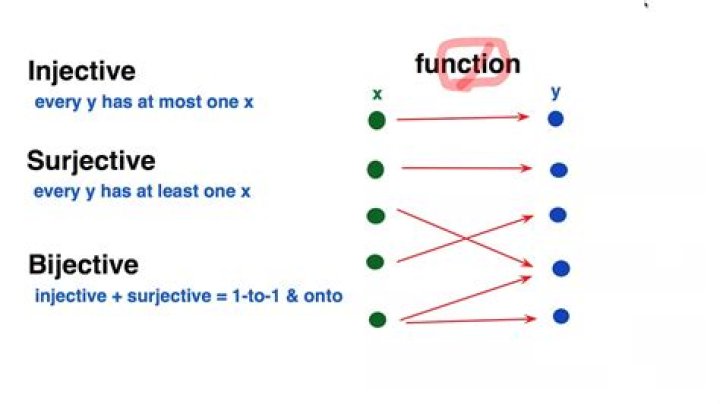 Determine whether a function is injective, surjective, or bijective.