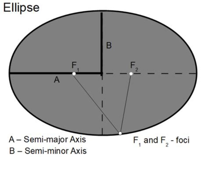 Determining the major/minor axes of an ellipse from general form