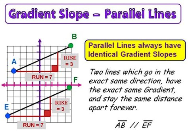 Difference between Slope and Gradient