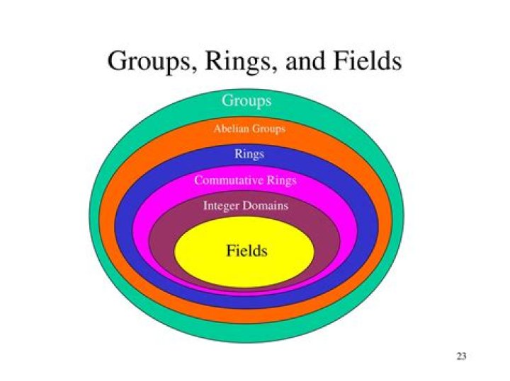 Do groups, rings and fields have practical applications in CS? If so, what are some?
