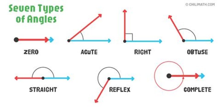 Do Zero degree angles exist?