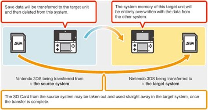 Does the Nintendo 3Ds System Transfer delete the data on the target system?