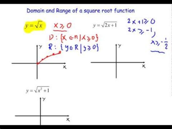 Domain and range of a square root