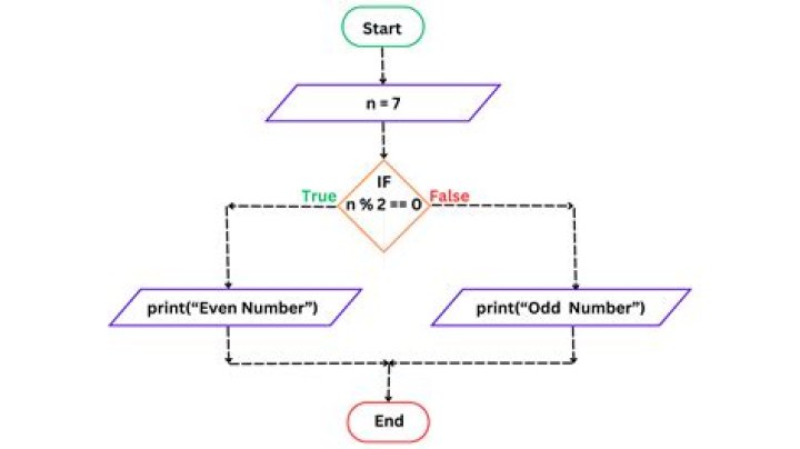 Easier way of finding out whether a given linear programming problem has optimal solution or not
