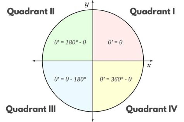 Equations for different quadrants of a circle