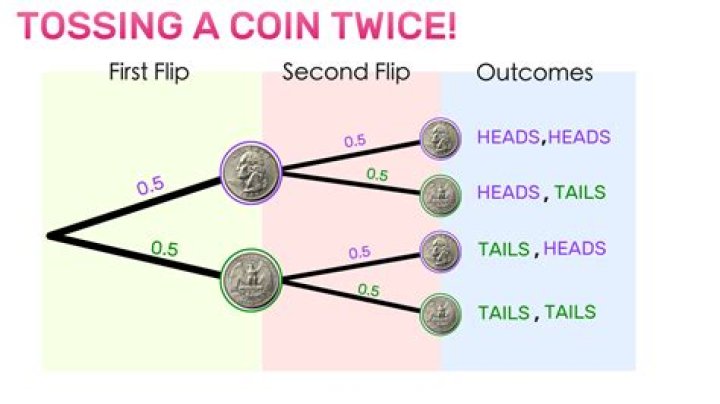 Expected number of flips of 3 coins to get all of the same side.