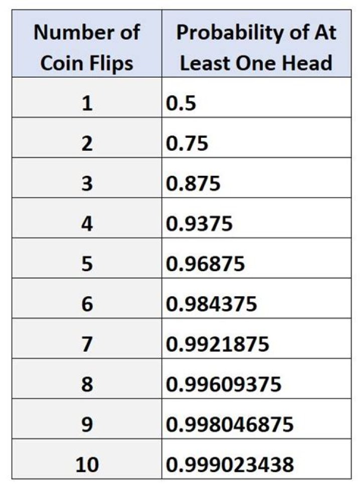 Expected value of the number of flips until the first head