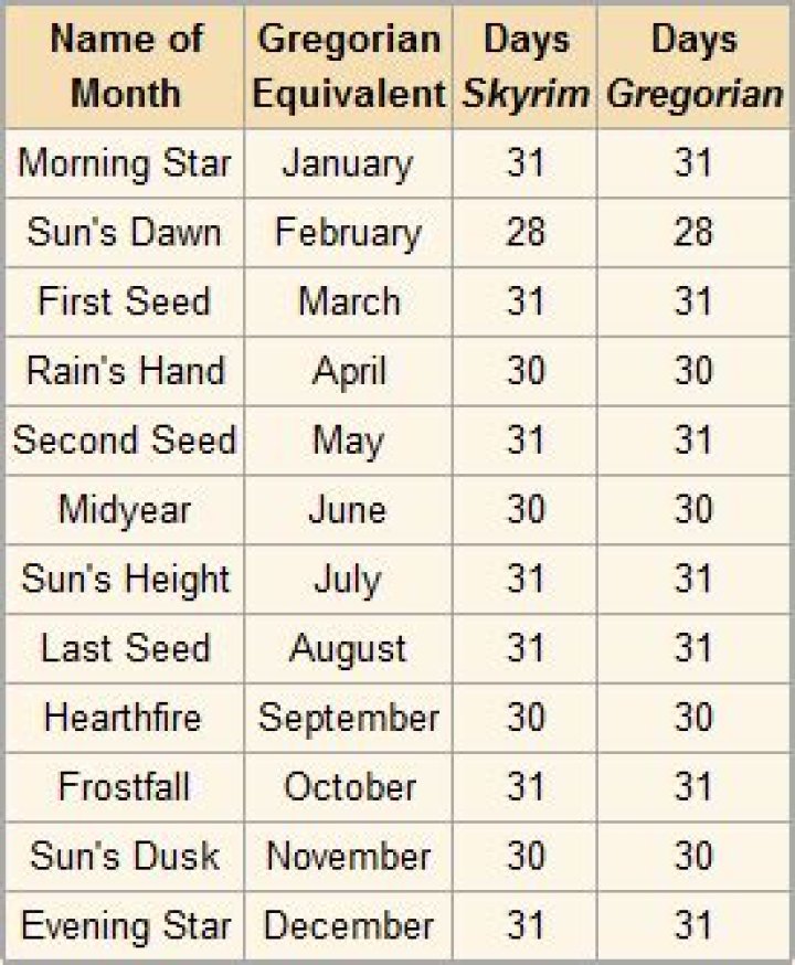 Explain the calendar in Skyrim