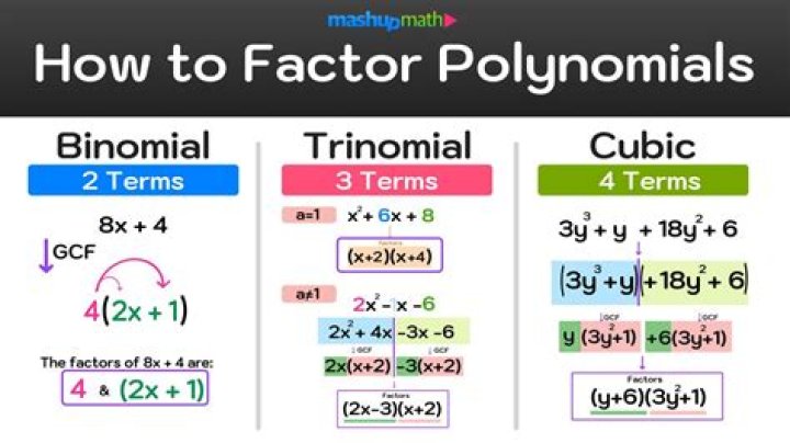 Factoring a Cubic Polynomial