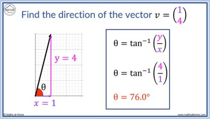 Find direction of the vector