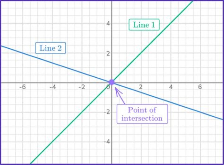 Find the value at which lines intersect at a right angle.