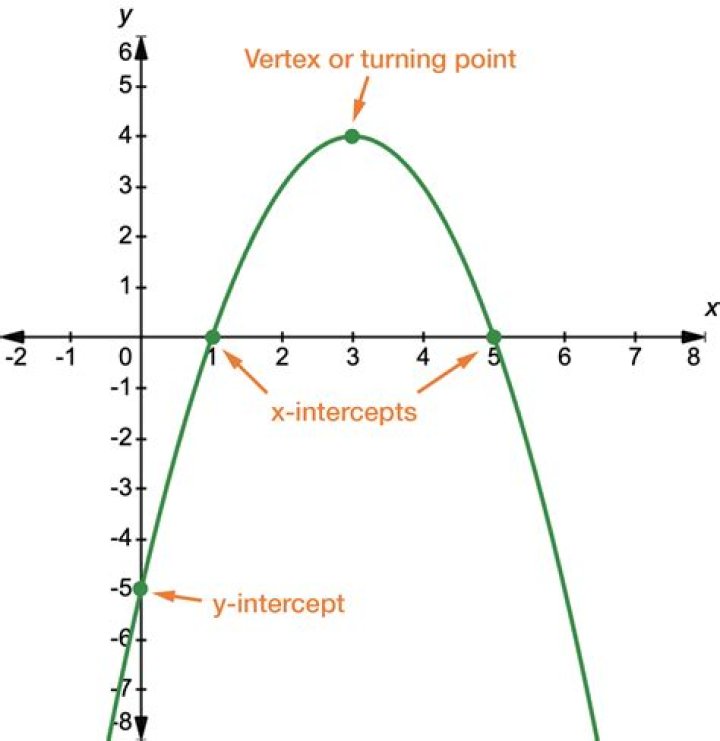 Finding the coordinates of a point on a sine graph and it's x,y phase shifts given axis intercepts