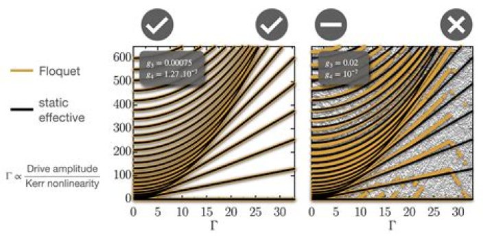 Floquet theory - Decomposition of $A(t)$ matrix