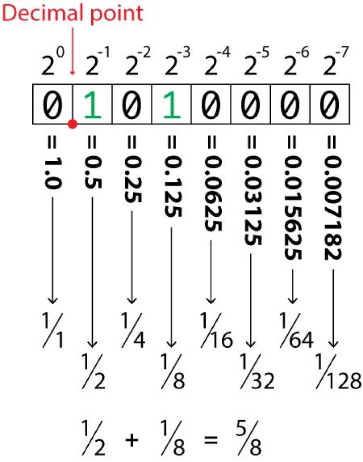 Fractions in binary?