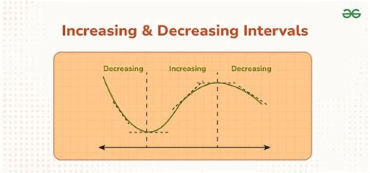 Function having increasing and decreasing intervals