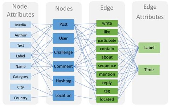 Graph Run Time, Nodes and edges.