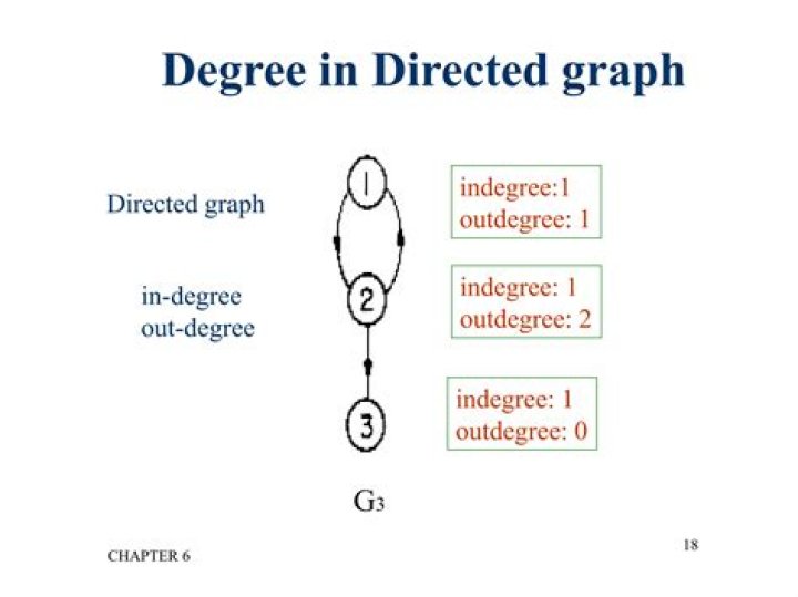 Graph theory: indegree and outdegree notation