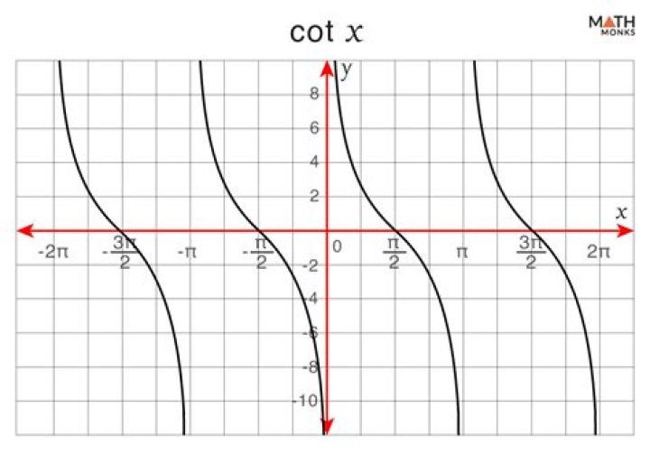 Graphing of $y= \csc(x)+ \cot(x)$