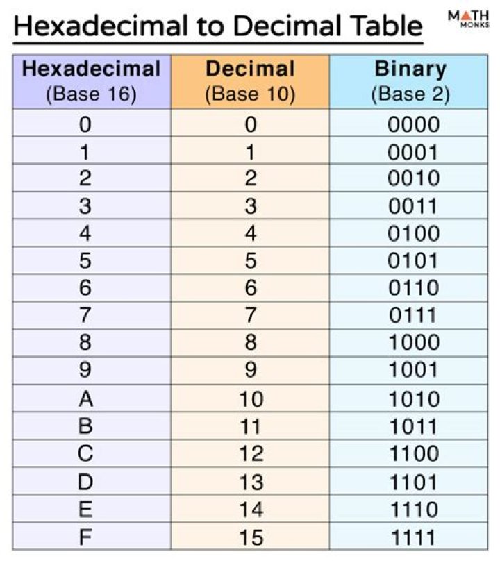 Hexadecimal vs. Mod 16
