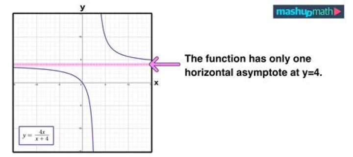 How can horizontal asymptote of $\frac{x^{}}{x^{2}+4}$ allow the origin to be plotted?