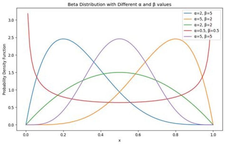How can I determine the parameters of a beta distribution given a histogram?