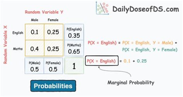 How do I find the marginal probability density function of 2 continuous random variables?