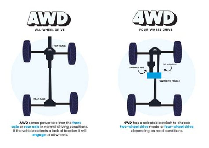 How do I know if a car is RWD, FWD, 4WD or FWD before purchasing it?