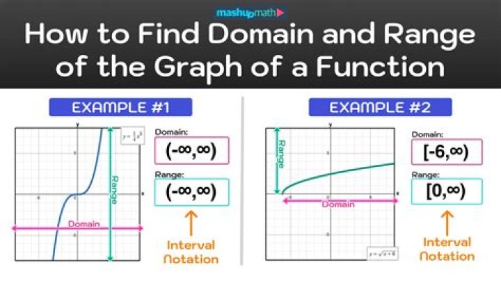How do you find the domain and range without having to graph?
