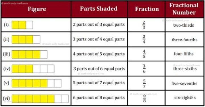 How find the fractional part of $5^{200}$ divided by $8$?