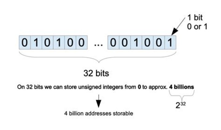 How many bits needed to store a number