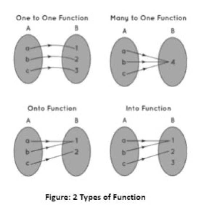 How many one to one and onto functions are there between two finite sets?