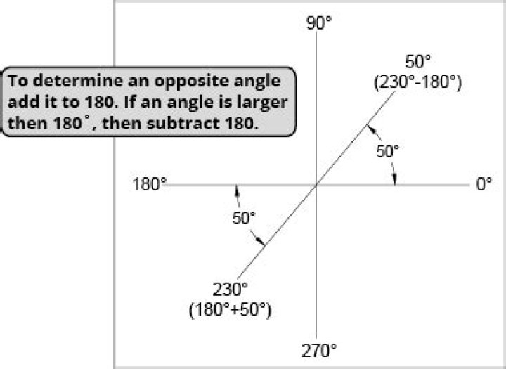 How to calculate opposite direction angle