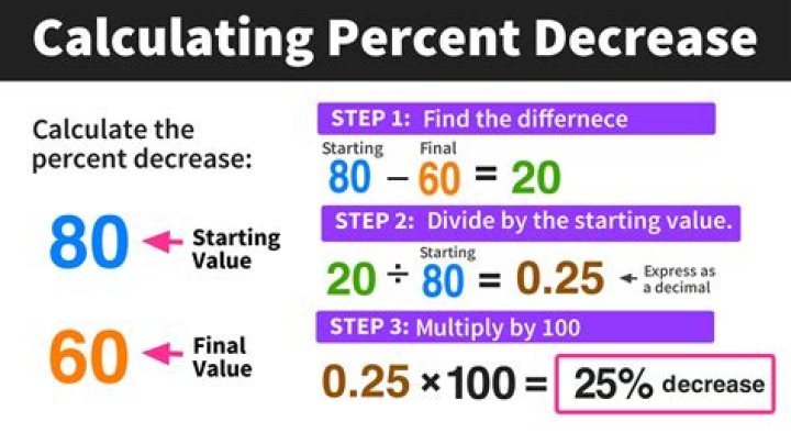 how to find percentage loss